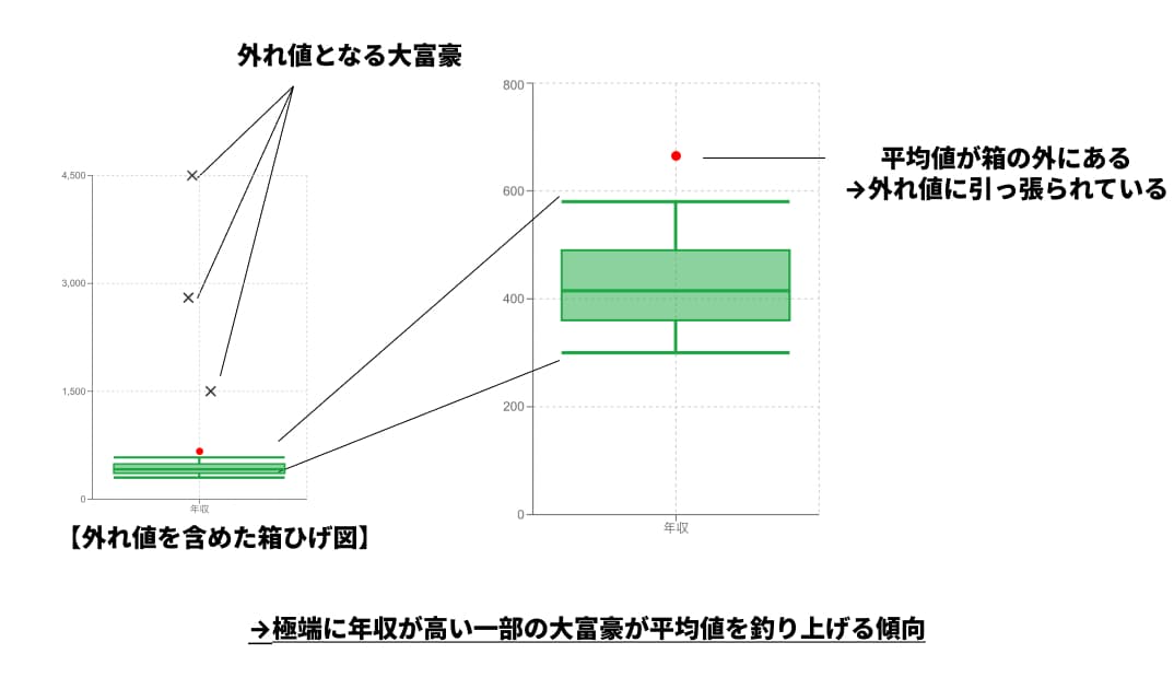 年収を箱ひげ図にした例